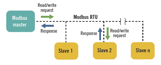 wireshark serial modbus protocol